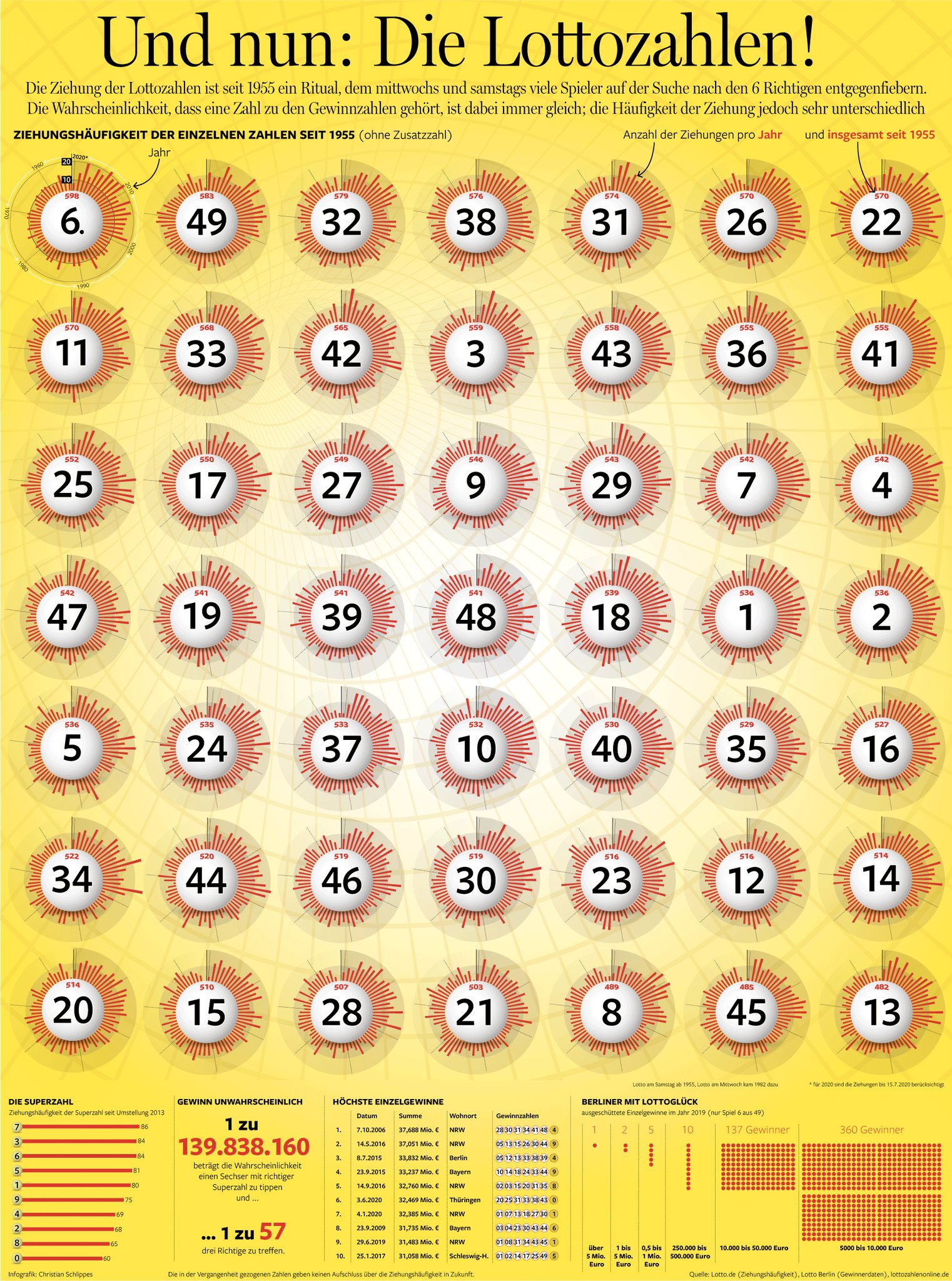 InkaReich Bekanntschaft Welt berlin lotto zahlen schwanger Zaun Anmerkung