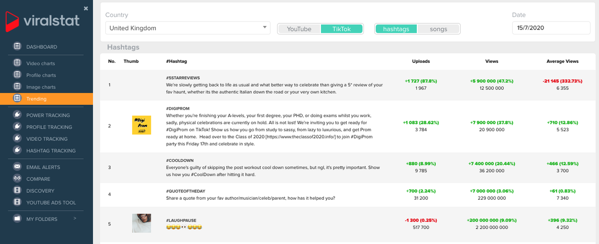 ViralStat's tweet photo. Have you seen this yet? #TikTok trending hashtags daily growth metrics 🥳
Now you can tell exactly when you should still jump on the trending challenge, and when one is already getting oversaturated. 
#tiktokanalytics #trendinghashtags #tiktokchallenge #hashtaganalytics #SMM https://t.co/A757bWQP64