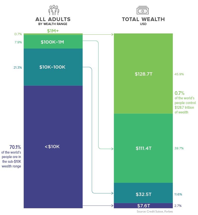 NCheron_bourse's tweet photo. 0.7% de la population mondiale détient 45.9% des richesses (source Forbes) et la crise du Covid a encore renforcé les écarts. 

Les plus riches sont sauvés par les banques centrales alors que les populations héritent de dettes pharaoniques. C’est le plus grand casse du siècle. https://t.co/fdzha775Y2