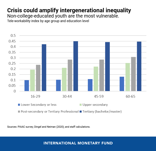 wef's tweet photo. Remote working is not working for the poor, the young and women, a new study finds https://t.co/xVnm7Gbwir #COVID19 #work https://t.co/4wHG3ZUzjM