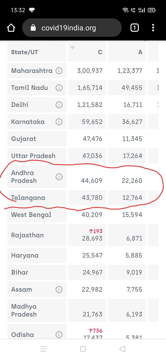 Venkatesh13681's tweet photo. Two states are placed in 7th &amp; 8th position in Covid19 pandemic only few days we can go top 5 states #ExamsInCovidASuicide https://t.co/MxyQFGXEEE