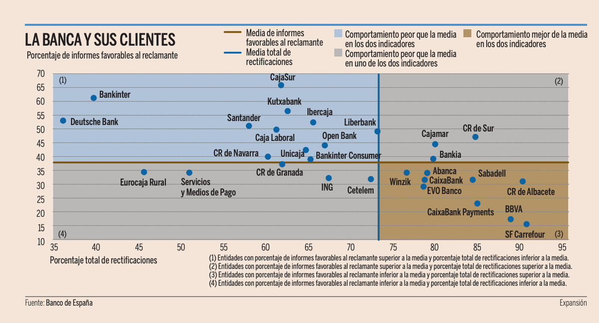 sabadellprensa's tweet image. El @BancoDeEspana afirma que @BancoSabadell es una de las tres entidades que mejor gestiona las reclamaciones de sus clientes
sab.to/2OARLKF vía @expansioncom #UX
#EstarDondeEstés #SomosSabadell