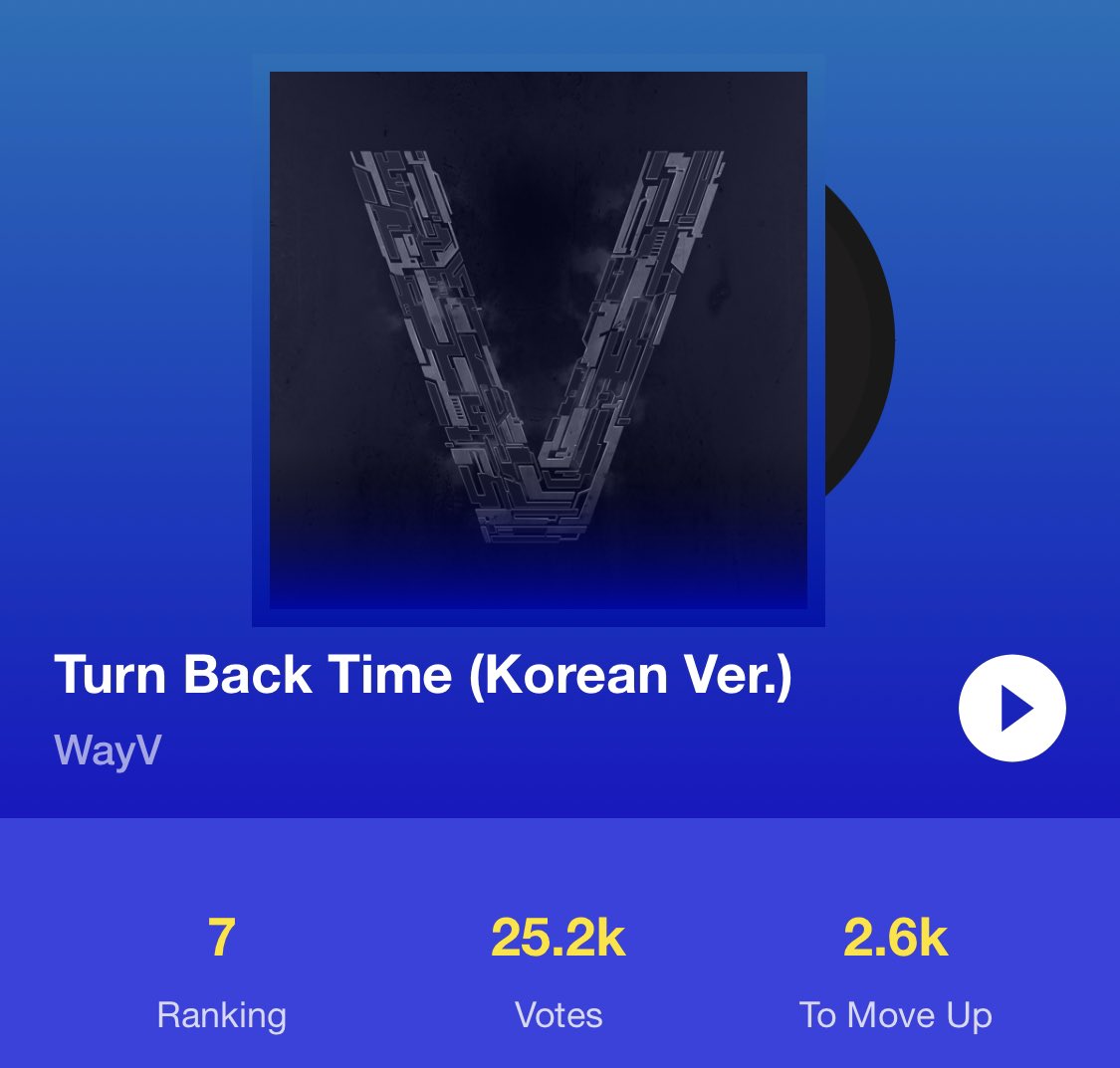 TENzenter's tweet photo. [UPDATE VOTE] 200719 โหวต #TurnBackTime Korean Ver. เป็นเพลง K-POP ที่คุณชื่นชอบปี 2020 บน JOOX

No.7 #TurnBackTimeKoreanVer 25.2K votes🔥 

⏰ 10-30 ก.ค.63 12:00 น.(ไทย)
✅ ผู้ใช้งานทั่วไป 2 โหวต/วัน VIP 10 โหวต/วัน
🔗 https://t.co/o8UlEfwvT5

#WayV #เตนล์ #TEN #텐 #이영흠 https://t.co/pj27wNqrSN