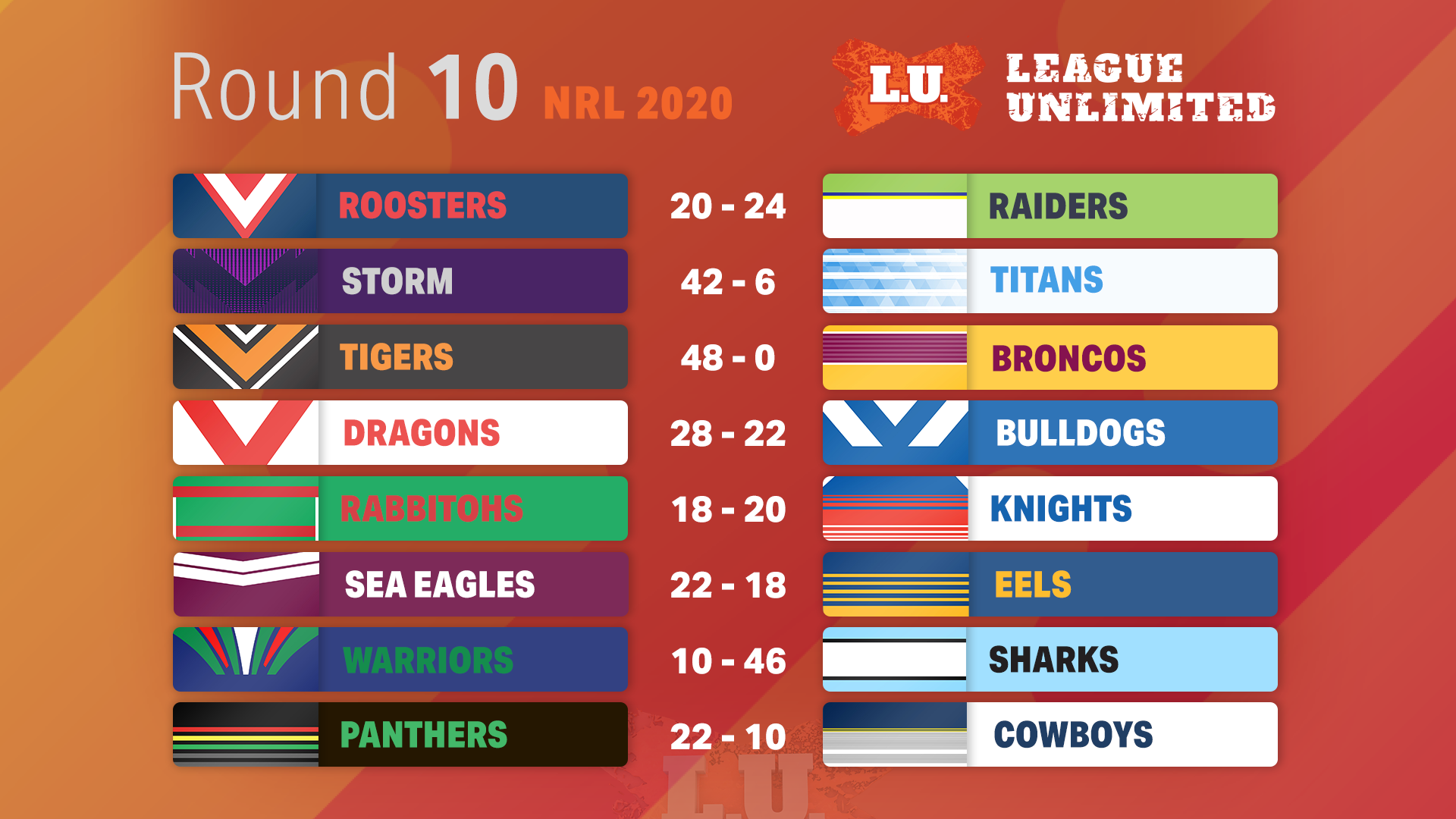 RESULTS: 2020 NRL Telstra Premiership Round 10 » League Unlimited - Premiership Results