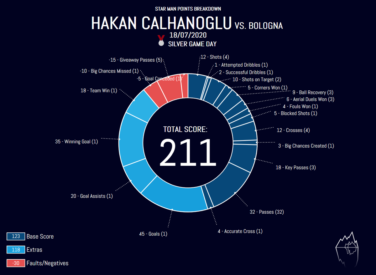 IcebergIndex's tweet photo. STAR MAN POINTS BREAKDOWN
Making his way up the TOTM rankings!
Hakan Calhanoglu was yesterdays star man after a goal and assist against Bologna!
Great score considering he only played 60 minutes! π
#footballindex https://t.co/uloDz9rTW2