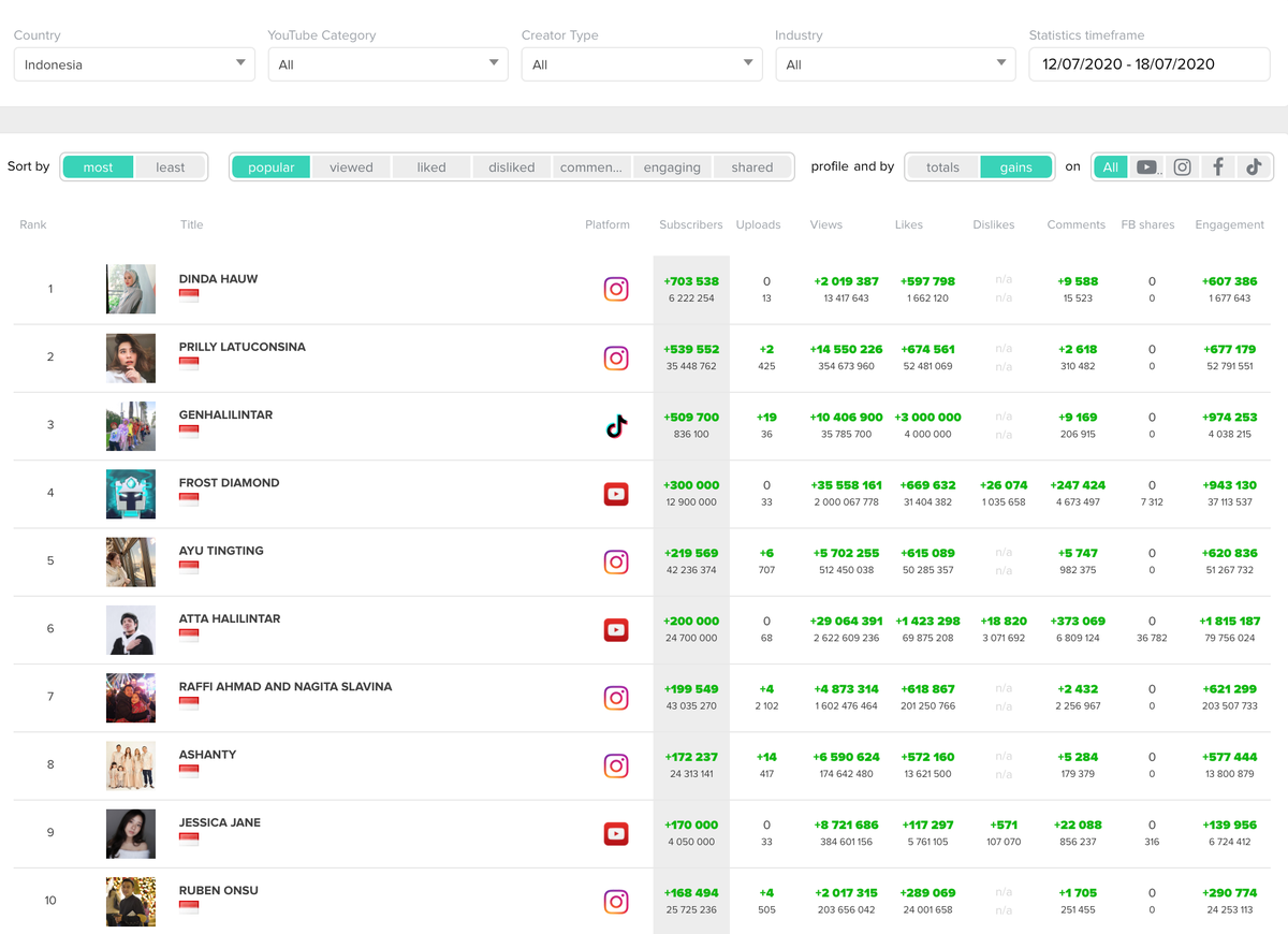 ViralStat's tweet photo. Top Creators from Indonesia 🇮🇩 in the last 7 days 🚀

@dindahw 
@PrillyBie 
@genhalilintar 
@frostdiamondd 
@aayyttiinngg 
@AttaHalilintar 
@RaffiAhmad &amp; @Lady6igi 
Ashanty
Jessica Jane
@ruben_onsu 

Selamat! 🥳
#smm #socialmedianalytics #indonesiaviral #tiktokindonesia https://t.co/NRPYpSJziG