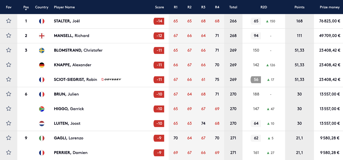 fanch_mrl's tweet photo. J'avais loupé ça!! ⛳️🏌️♂️
Félicitation @JoelStalter21 pour cette splendide victoire à l'#AustriaOpen!
4 Français dans le #Top10
+ Paul Barjon 2e avant la dernière journée sur le @KornFerryTour ... Les bleus sont à la fête!! https://t.co/wIS5P8zNh3