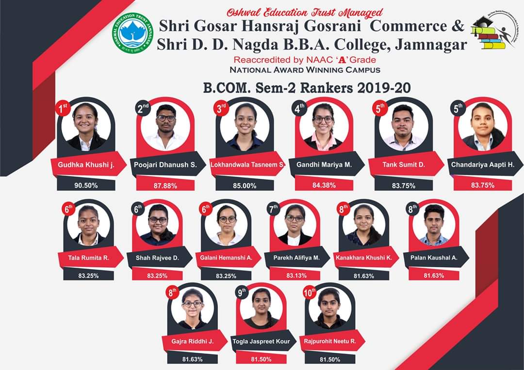 koradiyajainam's tweet photo. Colleges are posting photos of rankers on there social media account they think people don't know about mass promotion 😂😂#ghgddn #hariacollege https://t.co/iCcyVIqygb