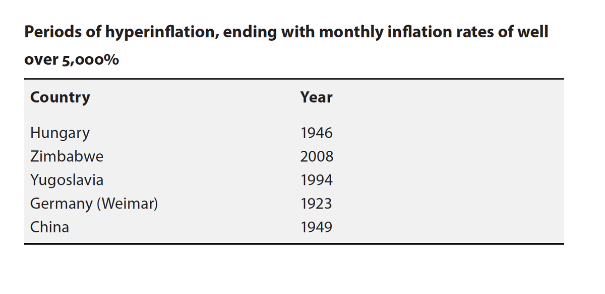 Periods of hyperinflation ..
