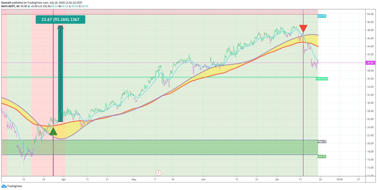 TradingView trade DVAX ADPT BNTX