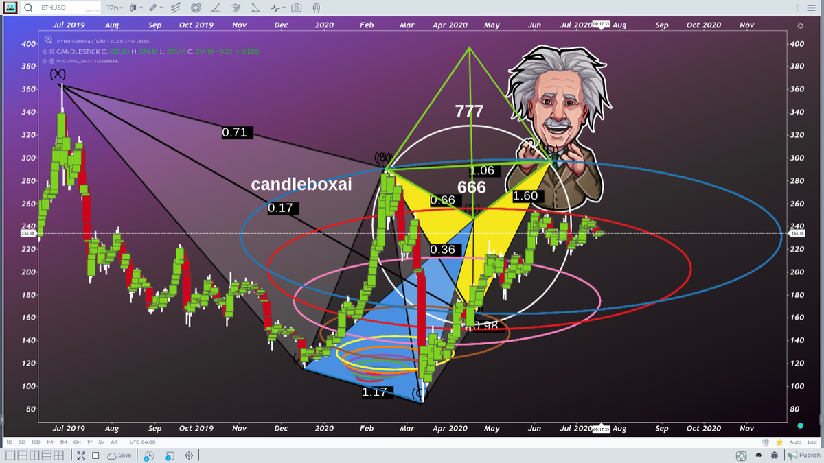 candleboxlaw's tweet image. $eth - the older the charts the more obvious it becomes 

math is better than words

#fatcs