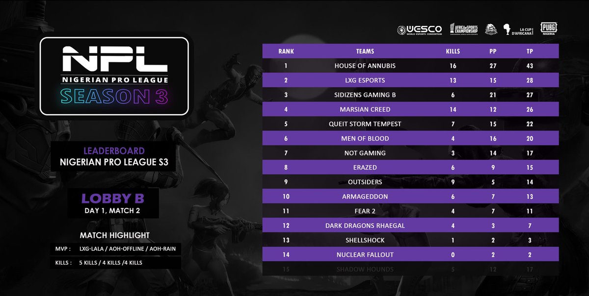 PUBGNIGERIA's tweet photo. #NPLS3 Leaderboard - Week 1 Day 1 📊
Livestream: @MrxFlip / @trovolive🦎
Find your team’s favorite moment here: https://t.co/iMGGxWx4js
@outSIDERSOFFIC2 @Sidizens @DarkDragonseSp1 @UpdatesPubg @qstesports @lxgmobile @HUBEsports1 @Marsian_Creed @ROGUEgODSGAMING https://t.co/GjupadWjkU