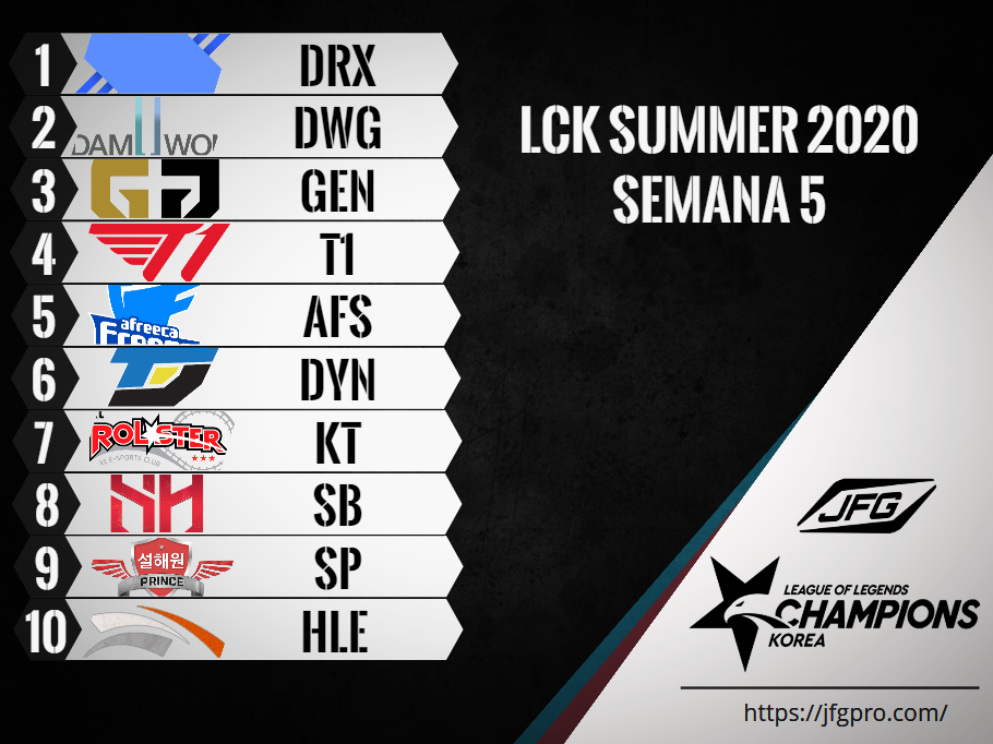 JFG_Esports1's tweet photo. 🏆 LCK Summer 2020
Resultados del cierre de la Semana 5
🆚| SeolHaeOne Prince 1 - 2 Hanwha Life Esports
🆚| DRX 2 - 0 Team Dynamics
#LCK2020 #Esports https://t.co/2XUJMj10P5