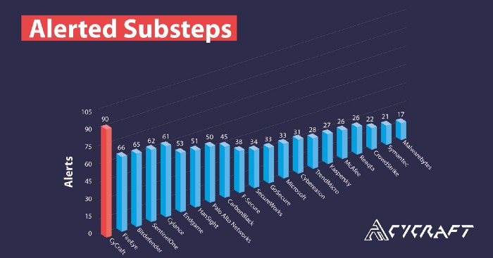 cycraft_corp's tweet photo. 📉 With #zeroconfig changes, our CyCraft AIR #Cloud Platform generated more GTT detections than all other vendors in the latest @MITREattack evaluations.

Move Here ⏩  https://t.co/F6VBseZQwD https://t.co/YazDlHTmeX