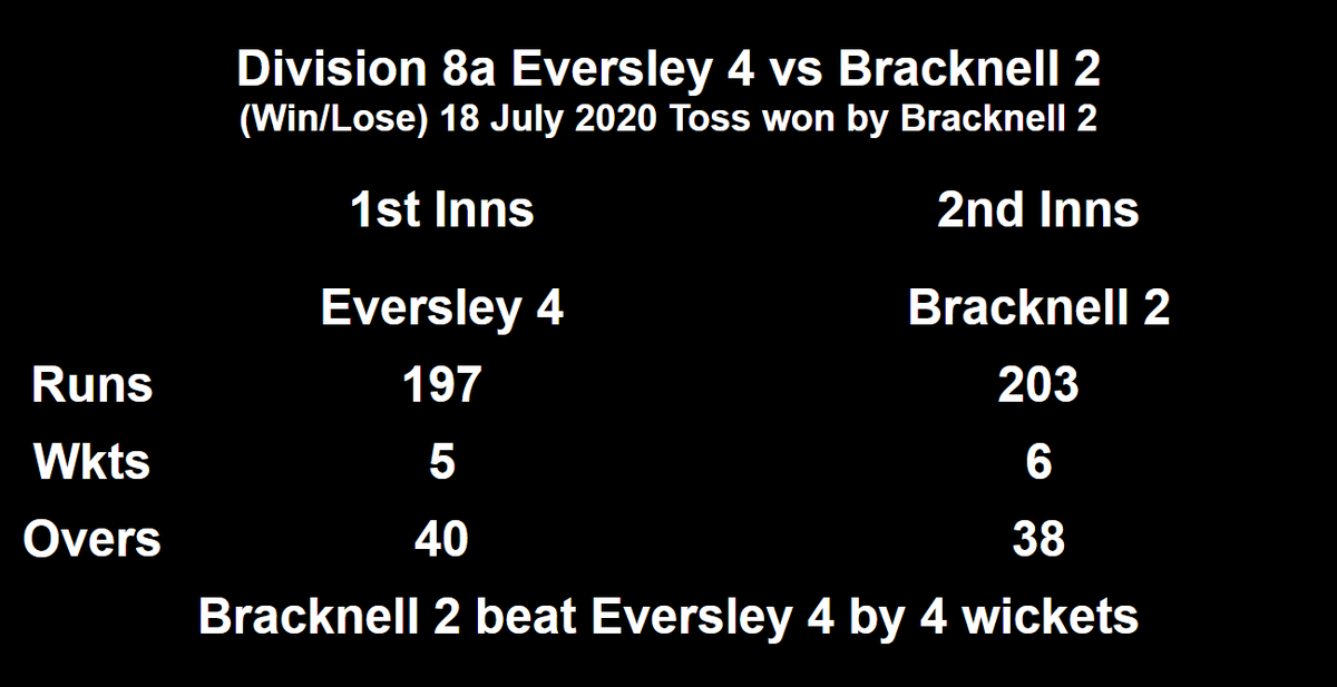 BracknellCCTVL's tweet photo. #Yourlocalcricketclub #TVCLRound1 #Stags #BracknellCC https://t.co/uFGjit3jTs