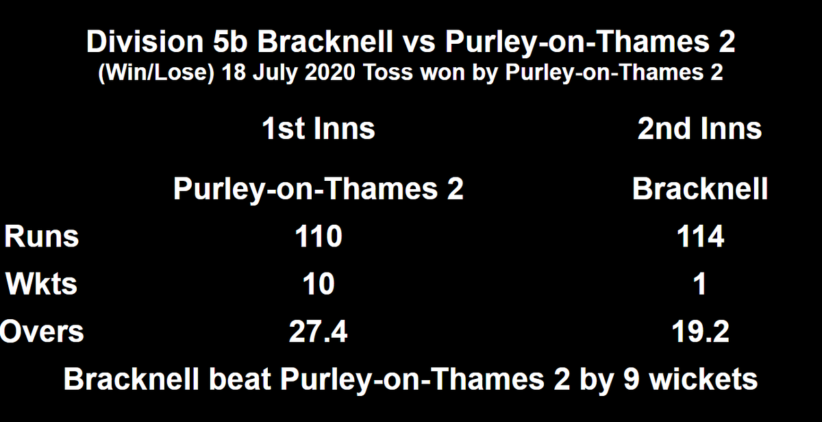 BracknellCCTVL's tweet photo. #Yourlocalcricketclub #TVCLRound1 #Stags #BracknellCC https://t.co/L3c1iUTab9