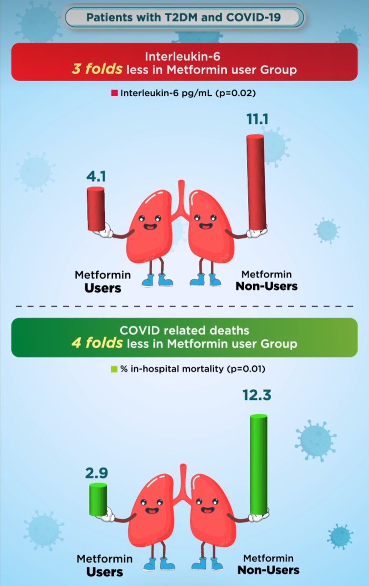 hayatmb's tweet photo. How metformin benefits covid19 with diabetes? https://t.co/hkkHiKGm3B
