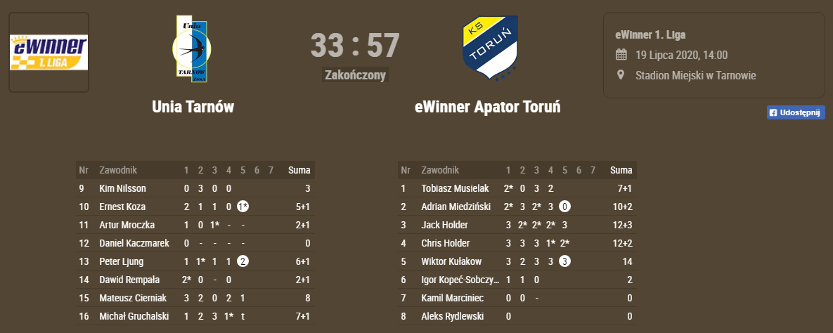 FromThe1stBend's tweet photo. #eWinner1Liga Round 2 Result
@UniaTarnowZSSA (M. Cierniak 8) 33-57 @KS_Torun (@Jackwoohaa 12+3)
#TARTOR #zuzel https://t.co/WynwizkPM3