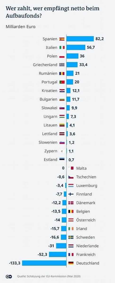 Immer daran denken: Die Grundrente ist zu teuer, Kindergelderhöhung ist zu teuer, Entschuldung der Kommunen ist zu teuer, für Steuersenkungen ist kein Geld da, für Schulsanierungen ist kein Geld da...