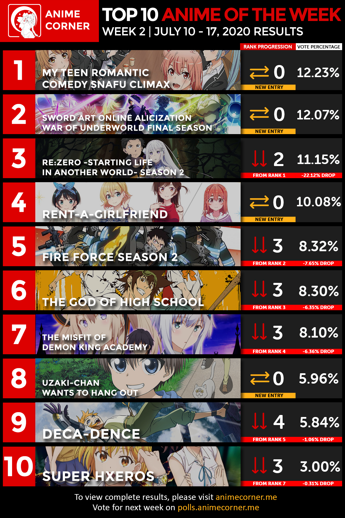 r/anime Karma & Poll Ranking  Week 6 [Summer 2019] : r/anime