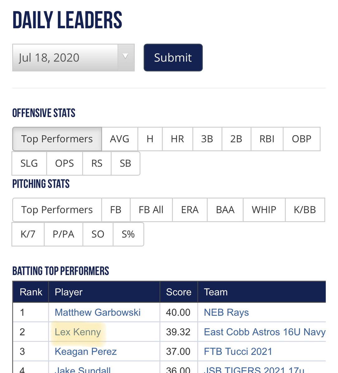 LexKenny1's tweet photo. Good day at #WWBA17u Nat’l Champ! #2 daily hit leader, only 2022 in overall top 10! #uncommitted RHP/1B/OF 
East Cobb Astros 16u 
6’0, 175 lbs, 4.0 GPA
60:  6.8 sec
@FlatgroundBats
@official_ECB @CHSBaseWarriors
https://t.co/ebkTVdVTJy https://t.co/nLDyVeDP1P
