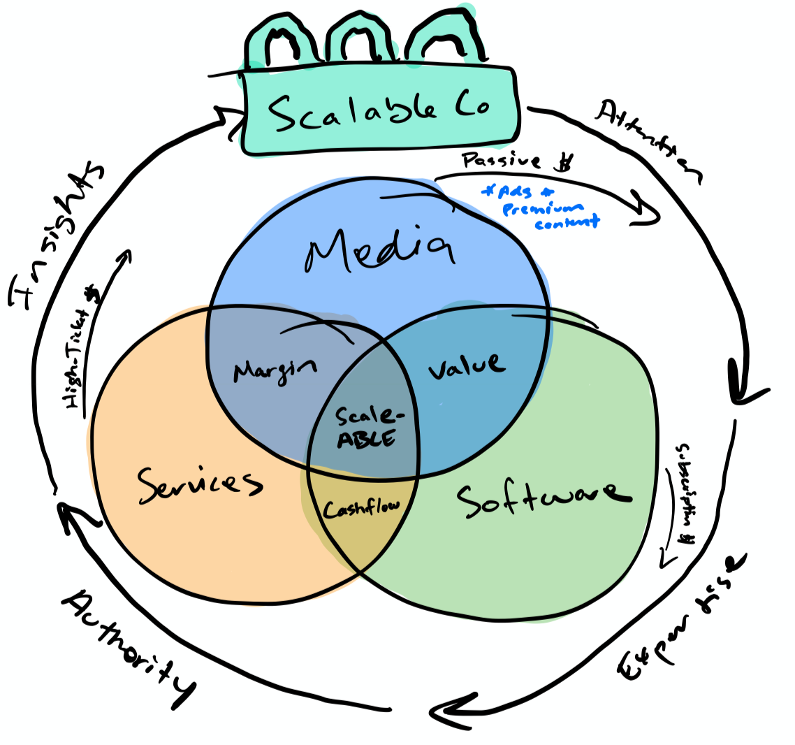 ryandeiss's tweet image. 1/ Do you want to launch a modern media company?
Here's a thread breaking down how we're doing it at Scalable.co (and how I've done it at all my previous companies)...