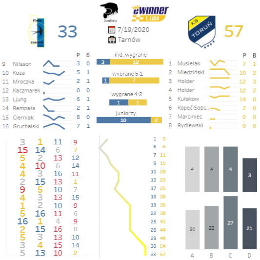 Guru992's tweet photo. Jednostronne spotkanie w Tarnowie. Seniorzy eWinner Apatora Toruń zgromadzili łącznie aż 55 punktów. W zespole Unii dobre wejście z rezerwy Michała Gruchalskiego.
#TARTOR https://t.co/KXPHBvy1zg
