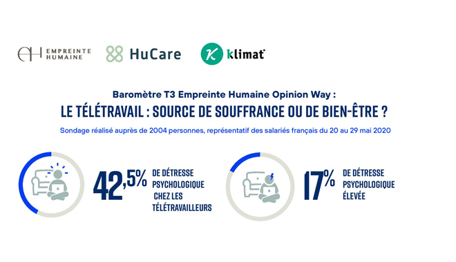 hocber's tweet photo. #QVT | Au final, le télétravail est-il une source de bien-être ou de souffrance ? Focus sur les inconvénients et les avantages de ce mode de travail à travers les résultats du baromètre d'Empreinte Humaine d'opinionway 📊 ⤵️  https://t.co/xfyttTtrmf https://t.co/EOKSf5FBPI