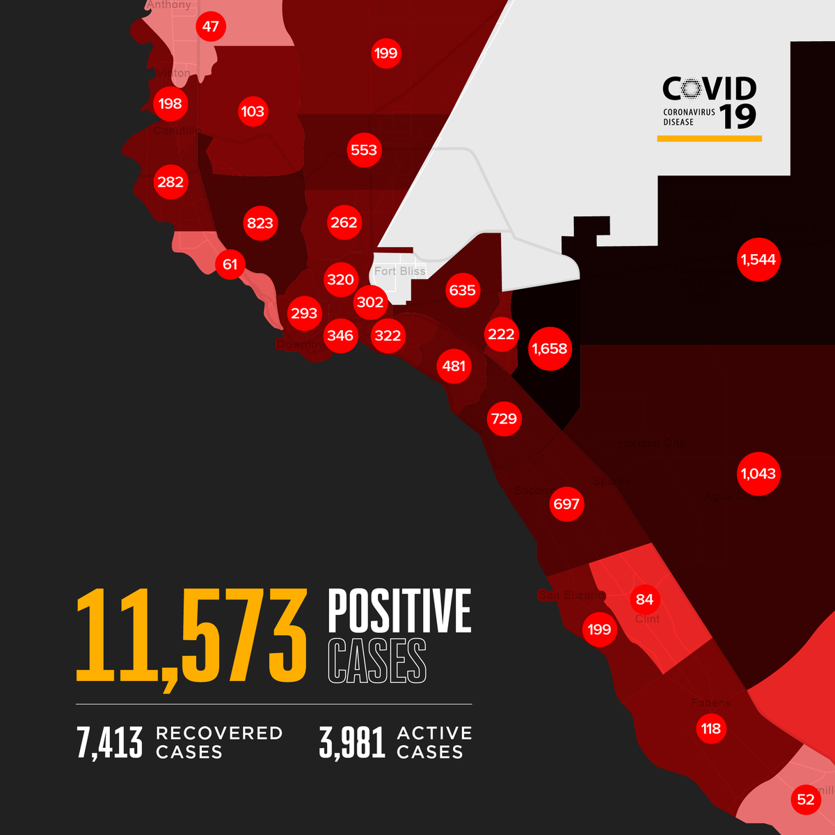 ElPasoTXGov's tweet photo. El Paso’s largest spike to date is being reported this morning with 441 new COVID-19 cases, bringing the cumulative total to 11,573. The total number of deaths remains at 179.

To date, 7,413 residents have recovered from the virus and active cases significantly rise to 3,981. https://t.co/JwHMOx6U6M