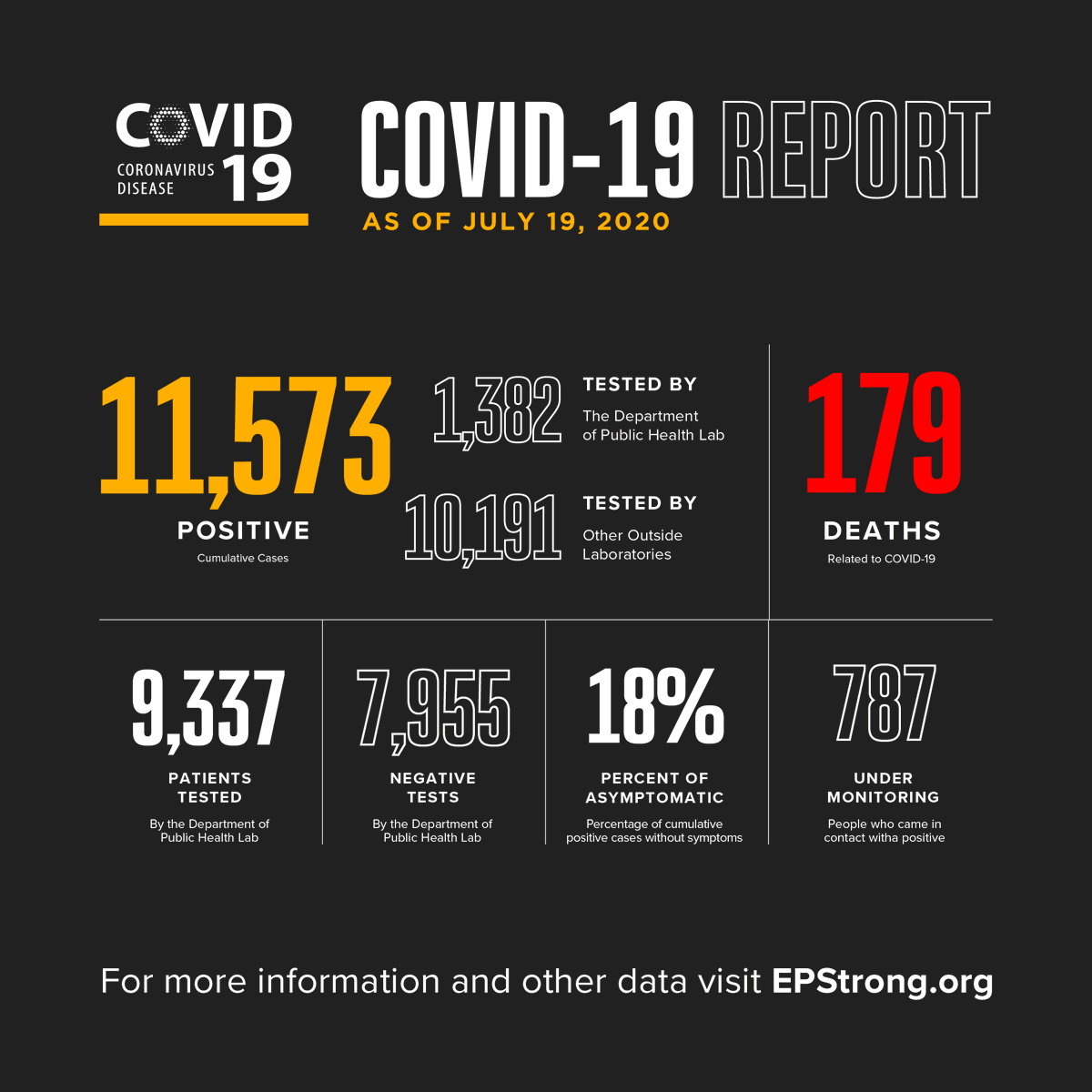ElPasoTXGov's tweet photo. El Paso’s largest spike to date is being reported this morning with 441 new COVID-19 cases, bringing the cumulative total to 11,573. The total number of deaths remains at 179.

To date, 7,413 residents have recovered from the virus and active cases significantly rise to 3,981. https://t.co/JwHMOx6U6M