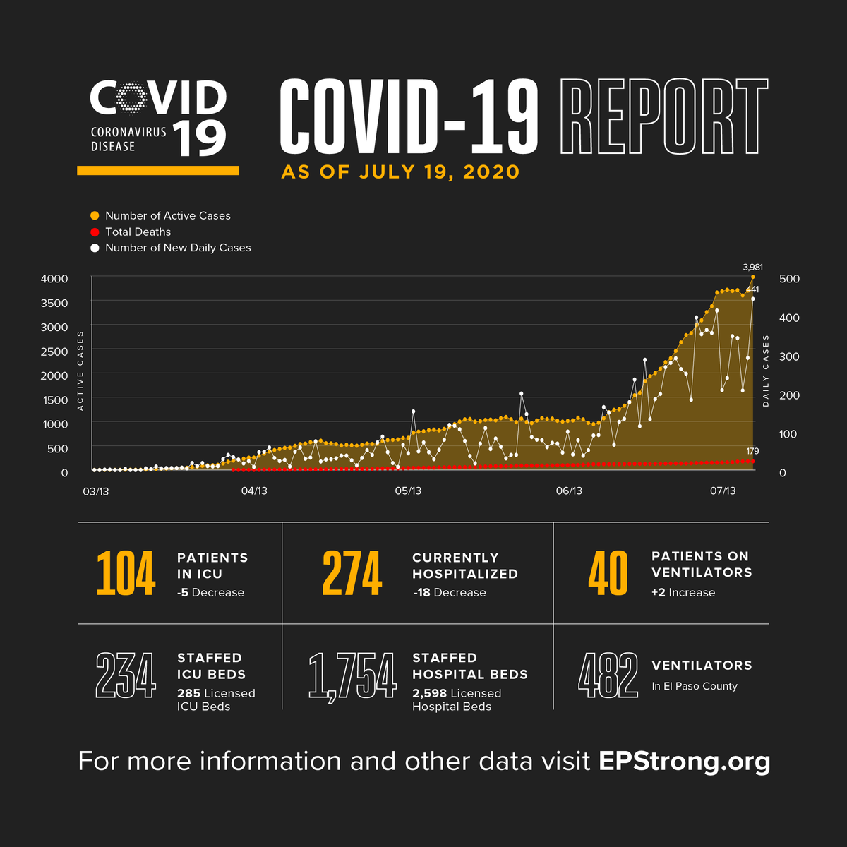 ElPasoTXGov's tweet photo. El Paso’s largest spike to date is being reported this morning with 441 new COVID-19 cases, bringing the cumulative total to 11,573. The total number of deaths remains at 179.

To date, 7,413 residents have recovered from the virus and active cases significantly rise to 3,981. https://t.co/JwHMOx6U6M