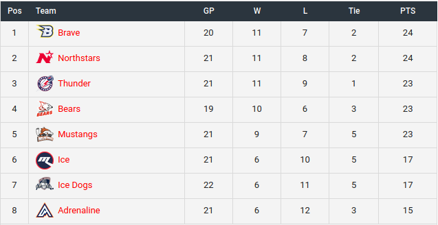 AIHL_95's tweet photo. Perth Thunder have come roaring up the standings and take over third place on the back of two wins this weekend!  Keep up to date with all things 16-bit hockey at https://t.co/mq8eBNrt0W https://t.co/h01XZ3nsDQ
