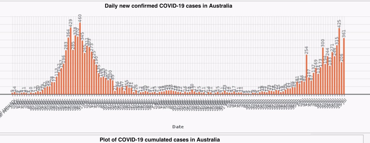 MedBunker's tweet photo. Non è scontato che in inverno avremo un nuovo picco di CoViD ma in un momento di relativa pace conviene prepararsi. Domanda: come lo stiamo facendo? Sarebbe utile saperlo. Anche perché il nuovo picco australiano (non per forza legato alla stagionalità) sembra un avvertimento. https://t.co/BP7LjI2ipc