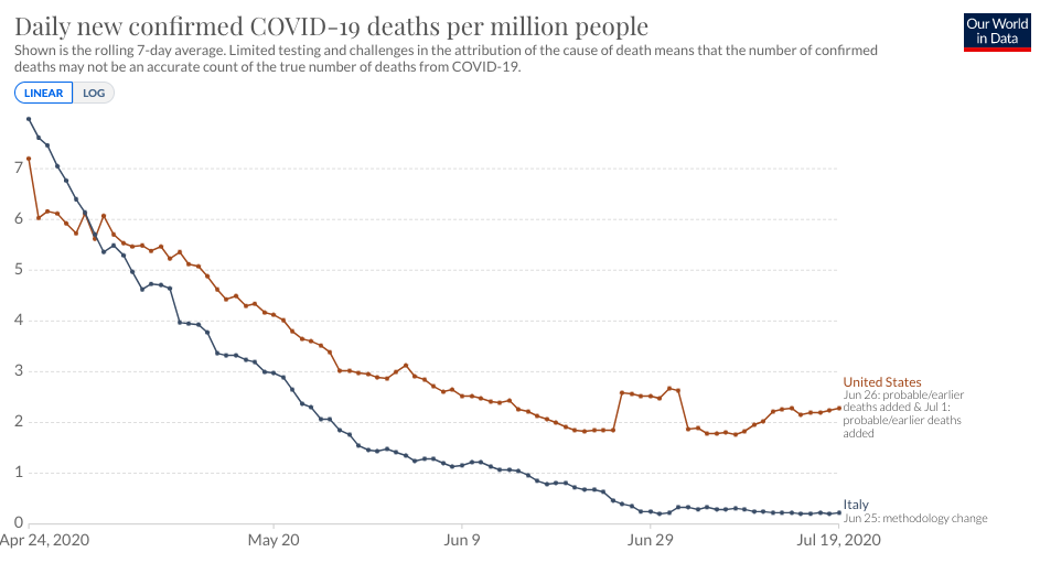 The divergence in per capita deaths since late April is really striking 2/