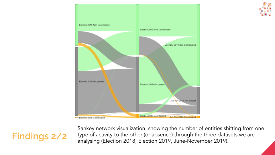 fabiogiglietto's tweet photo. #newpaper > Coordinated Link Sharing Behavior as a Signal to Surface Sources of Problematic Information on Facebook > https://t.co/NgExOq7Ixs #SMSociety #CooRnet https://t.co/ksxvz2YL0U