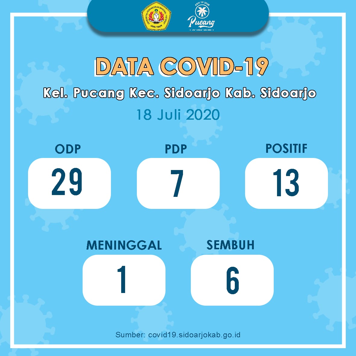 39Kkn's tweet photo. ✨[Portal Data Persebaran Covid-19 Kelurahan Pucang 18 Juli 2020]✨
@irwan_dwi_a #kkncovid19upnveteranjatim
#39kkncovid19upnvjt
#kknupnjatim2020 
#upnvjt https://t.co/CbN0Su2rWc