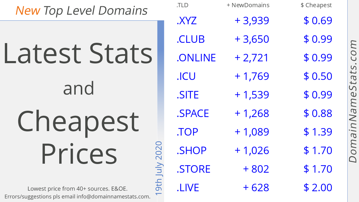 domainnamestats's tweet photo. New Top Level Domains (1/2)
19th July 2020
Latest Stats, Cheapest Prices
👉https://t.co/ta4shBhc4j
#domains #domainnames #ntlds #newgtlds #webdesign #websitedesign #dotXYZ #dotCLUB #dotONLINE #dotICU #dotSITE #dotSPACE #dotTOP #dotSHOP #dotSTORE #dotLIVE #dns20200719 https://t.co/qP2IcoXxDd
