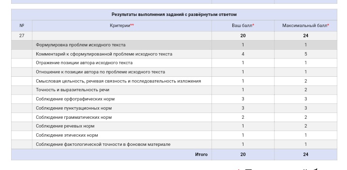 внимание критерии моего сочинения, где аргументы взяты из «Отбросов»

все факты соблюдены👌🏻
#егэ2020