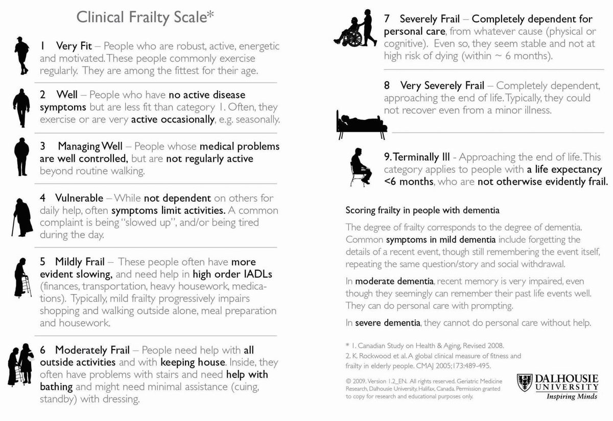 MallinsonT's tweet photo. Feel a patient may be frail?
Please use the Rockwood Clinical Frailty Tool to quantify your assessment:
πΊπ½πΆπΌββοΈπ©πΏβπ¦½ππΎββοΈππ»
https://t.co/LLsZDZEOGG
#FOAMed #EMS #Paramedic #EMT #FOAMEMS #Nurse #advancedpracticecpd #ACP #RuralGP #PracticeNurse https://t.co/gbWDIRcUFs