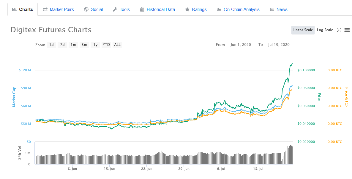 Floydia94's tweet image. No stopping @DigitexFutures
 #dgtx Trade Bitcoin futures with no commissions Zero Fees. Peer-to-peer. High leverage. Public launch 31st July. #cryptocurrency #Bitcoin #ethereum This #cryptocurrency exchange is going to be massive #Binance #Bitfinex killer