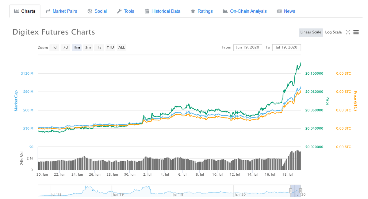 Floydia94's tweet image. No stopping @DigitexFutures
 #dgtx Trade Bitcoin futures with no commissions Zero Fees. Peer-to-peer. High leverage. Public launch 31st July. #cryptocurrency #Bitcoin #ethereum This #cryptocurrency exchange is going to be massive #Binance #Bitfinex killer