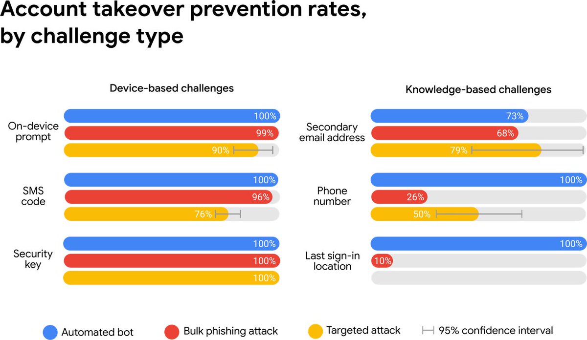 I claim there is some value in SMS 2FA. It is not appropriate for high value targets. There are better choices.Here are links to Google research studies showing SMS 2FA prevents large numbers of account takeover.Refuting? Cite your sources. https://security.googleblog.com/2019/05/new-research-how-effective-is-basic.html  https://twitter.com/dotmudge/status/1283776098862604289