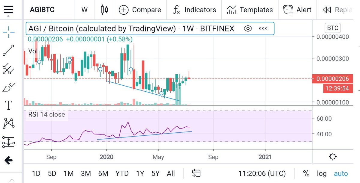  $Agi showing strong bullish divergence on weekly. Reversal with high volume confirming the pattern.