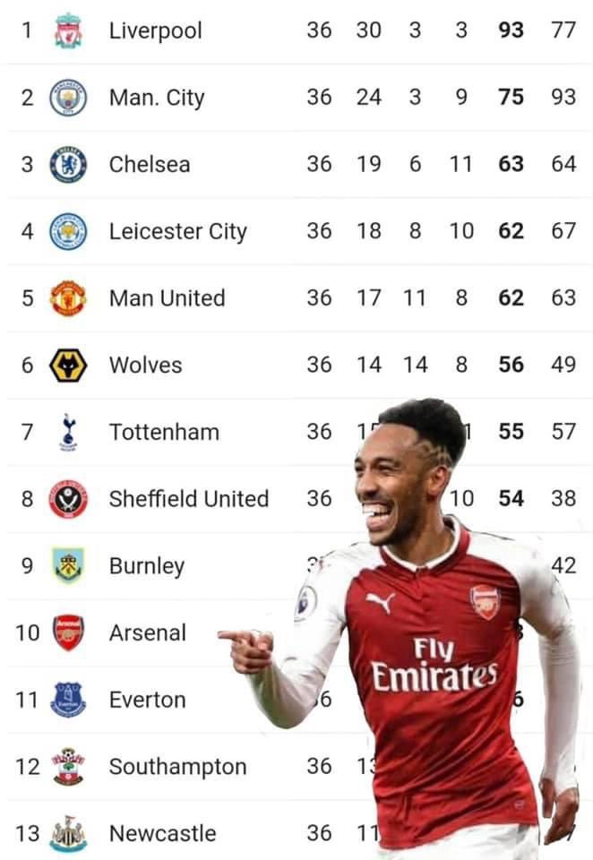 Incase u gassed up Arsenal fans forget  ... ✌🏽😅