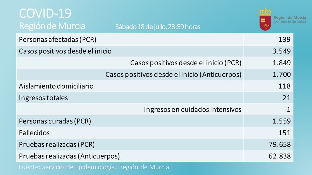 Gobierno de la Región de Murcia tweet media
