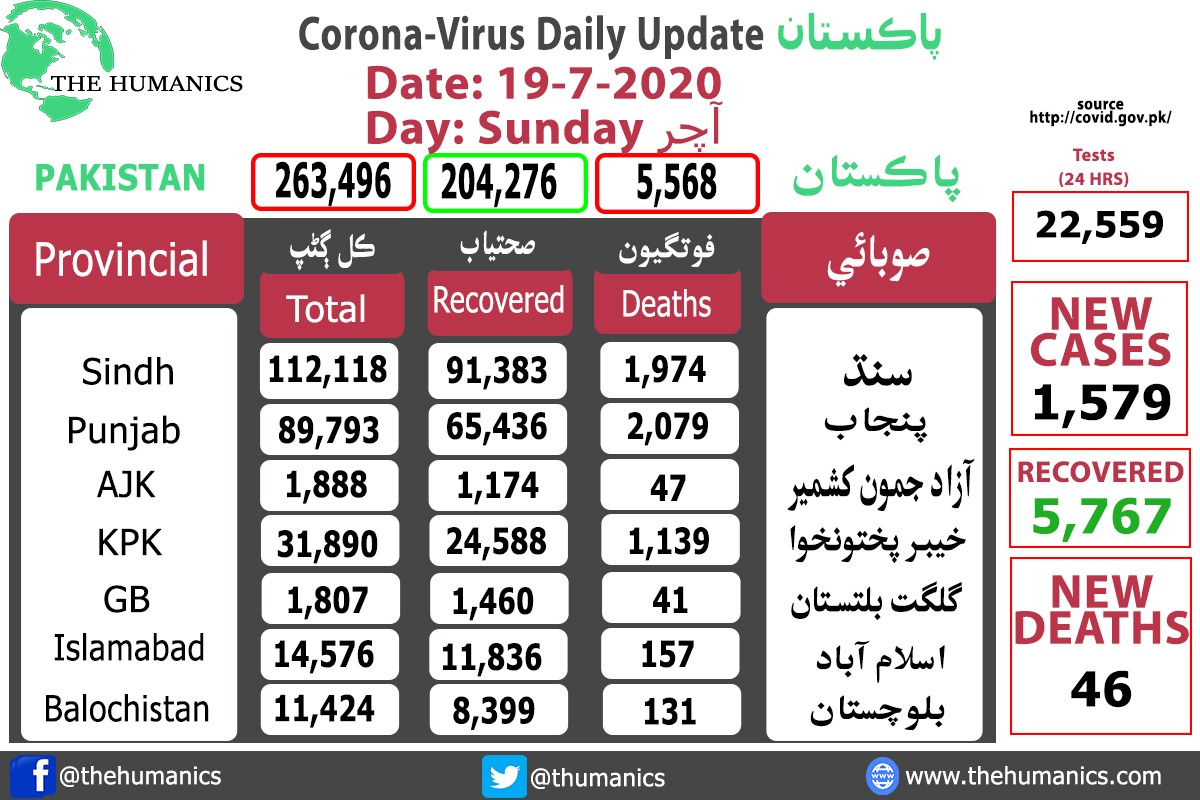 THumanics's tweet photo. Pakistan Corona Update: Weekend data.
#coronavirus #CoronaInPakistan #CoronaInSindh #COVID19 
https://t.co/jDXkEFwgtM https://t.co/9U7UnK1QK2