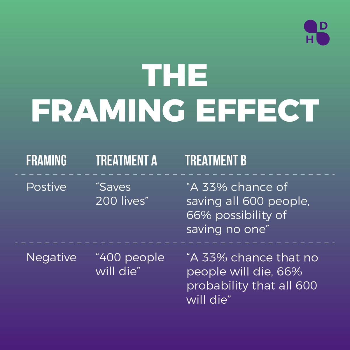 Decision_Human's tweet photo. Framing is not just limited to numbers, it can be designed to affect the human cognitive and other senses.
.
 #psychology #humandecisionorg #researchpapers #decisionmaking #humanbehavioral #thinkingprocess #biases #framing #cognitivepsychology #negativevspositive https://t.co/Q19i3fDQ9j