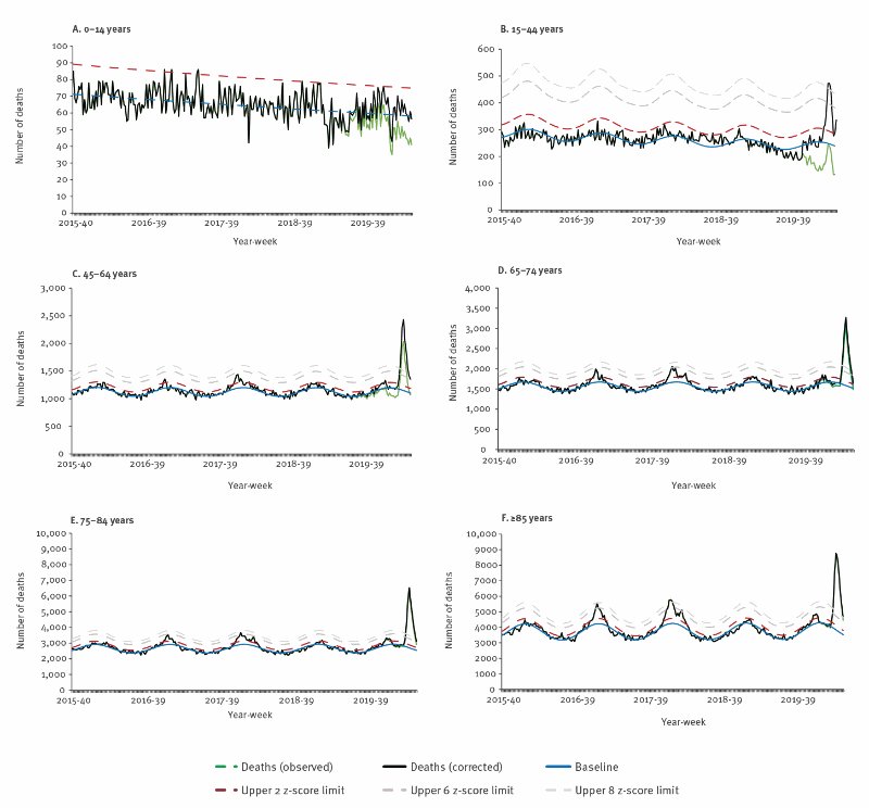 Eurosurveillanc's tweet image. Excess all-cause #deaths by #AgeGroups, #England, calendar week 40 2015–week 20 2020: ow.ly/a4qF50AAgPL

#COVID19 #Coronavirus #SARSCoV2 #ExcessMortality #England