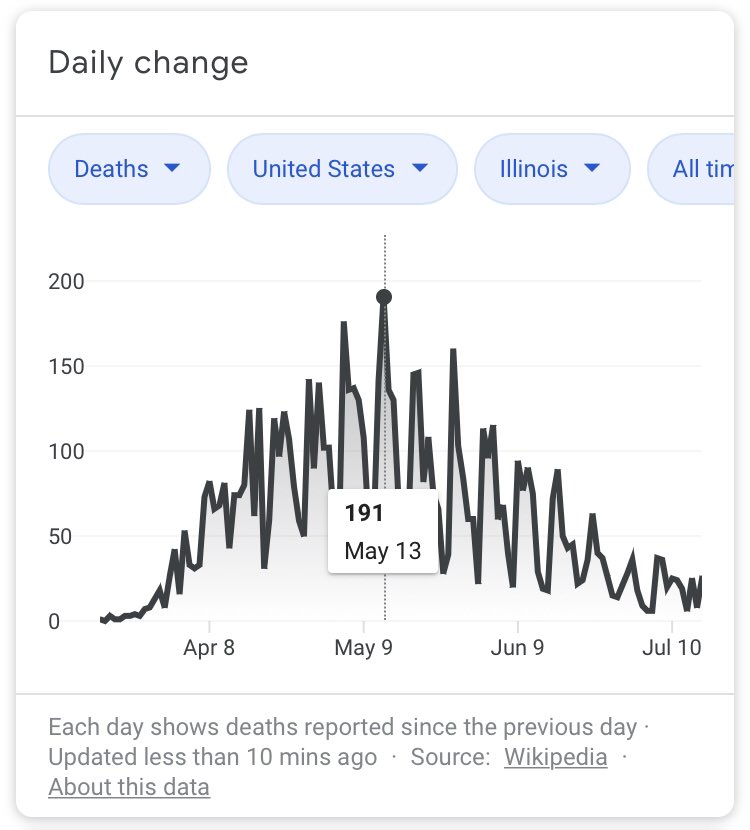 BienDp's tweet photo. @CassidyBeshel You are correct. That data was a couple months old but the deaths have been falling significantly since then. This is from today. Infections have gone up while deaths go down.   Also, many business have remained open safely during this pandemic, why can’t a school? https://t.co/8ZfZO6rBGA