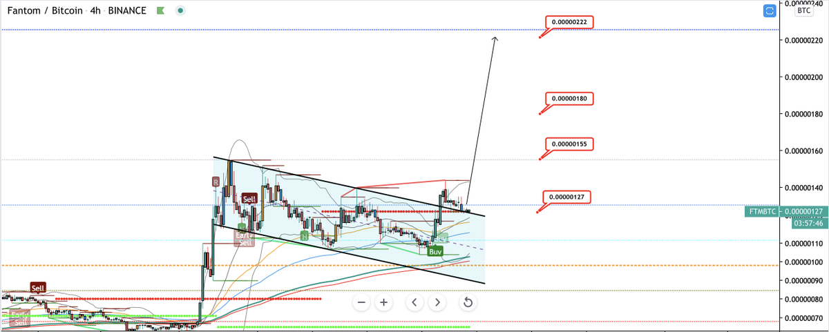 CryptoNewton's tweet photo. $FTM still in buy zone, retesting bull flag breakout. https://t.co/yzjTaCSMtC